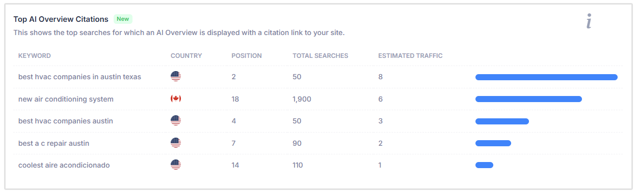 AI Overview Citations check